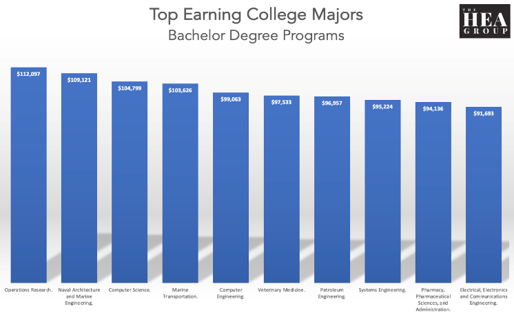 Bar graph representing top earning college majors