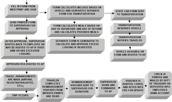 How Travel Works Flow Chart