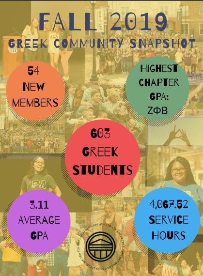 Community Snapshot  - nfographic titled “Fall 2019 Greek Community Snapshot.” Highlights include 54 new members and 603 Greek students. Lists highest chapter GPA ZΦB and average GPA 3.11. Notes 4,067.52 service hours with photos of Greek life events.
