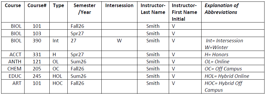 Table of courses with columns for course, number, type, semester/year, intersession, and instructor (V. Smith). Courses include BIOL 101 (Fall 2026), BIOL 103 (Spring 2027), BIOL 390 (Intersession, Winter), ACCT 331 (Honors), ANTH 121 (Online), CHEM 205 (Off Campus), EDUC 245 (Hybrid Online), and ART 101 (Hybrid Off Campus). Abbreviations: Int = Intersession, W = Winter, H = Honors, OL = Online, O