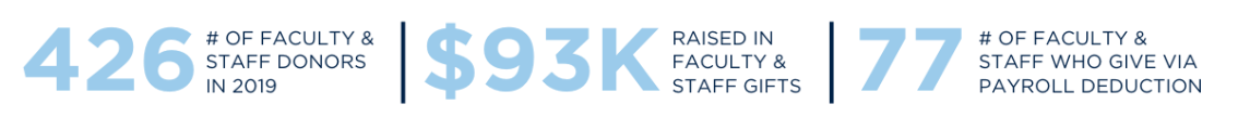-Graphic highlighting Longwood University faculty and staff giving statistics from 2019. Text reads: “426 # of faculty & staff donors in 2019 | $93K raised in faculty & staff gifts | 77 # of faculty & staff who give via payroll deduction.” Light blue and navy text on a transparent background emphasizes philanthropic impact. Clean, modern design suited for university advancement or donor recogniti