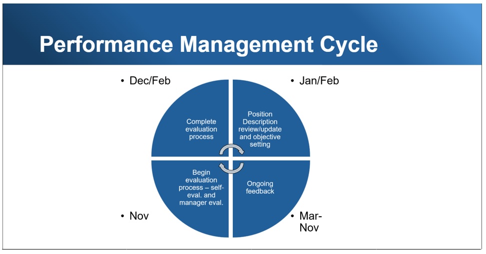 - Performance Management Cycle diagram showing objective setting, ongoing feedback, self-evaluation, manager evaluation, and completion phases.